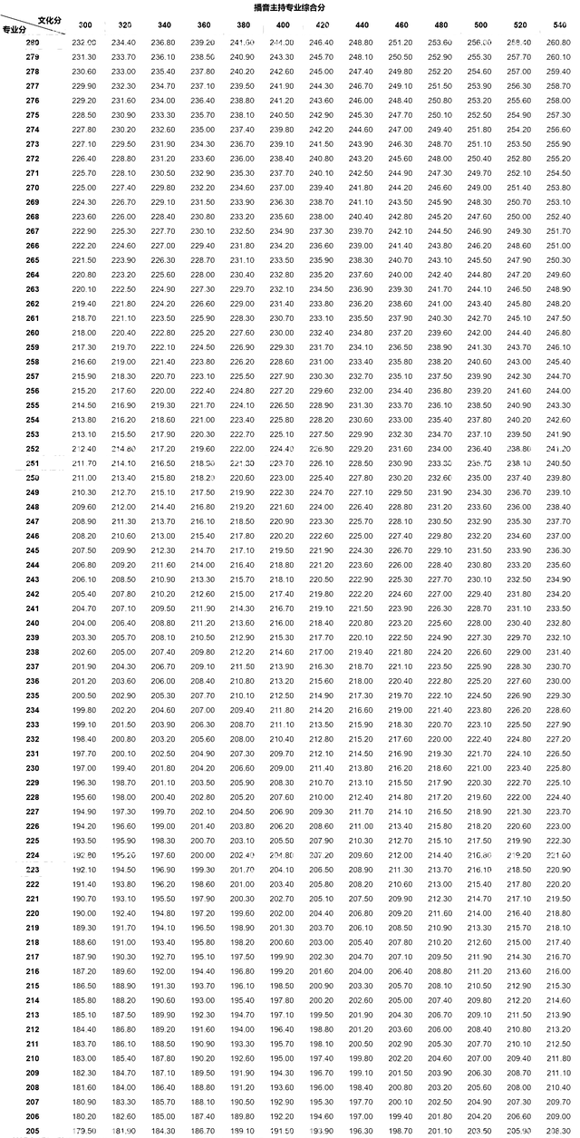 编导高考文化课成绩需要多少分，编导高考文化课成绩需要多少分及格（2022各省播音专业综合分计算方式及投档规则汇总）