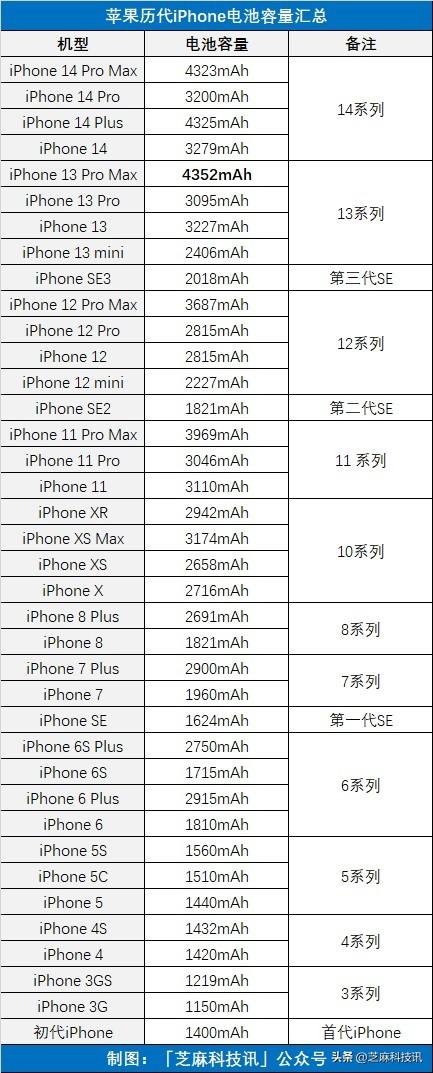 苹果电池容量排行，苹果什么手机电池容量最大（苹果历代iPhone电池容量对比）
