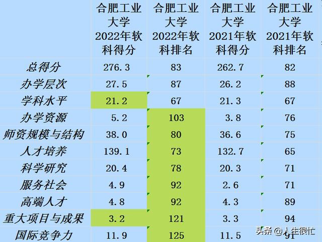 合肥工业大学全国排名，2021合肥工业大学排名（2022软科排名下降1名）