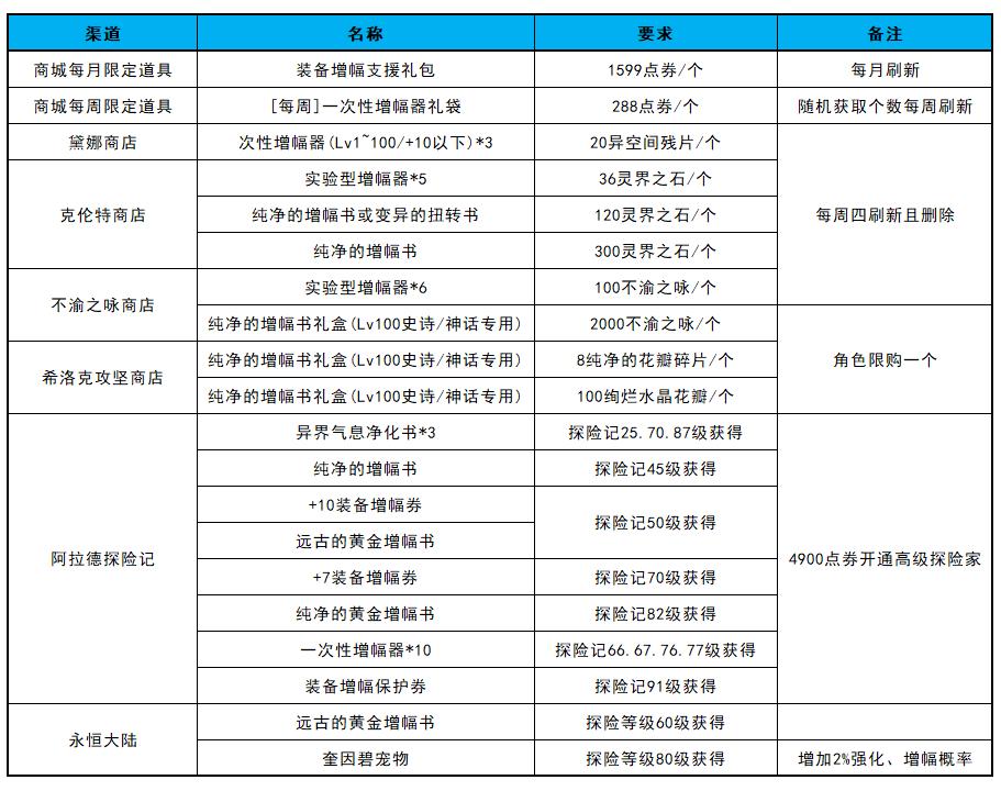 dnf装备增幅需要什么材料，增幅技巧与材料耗费一览