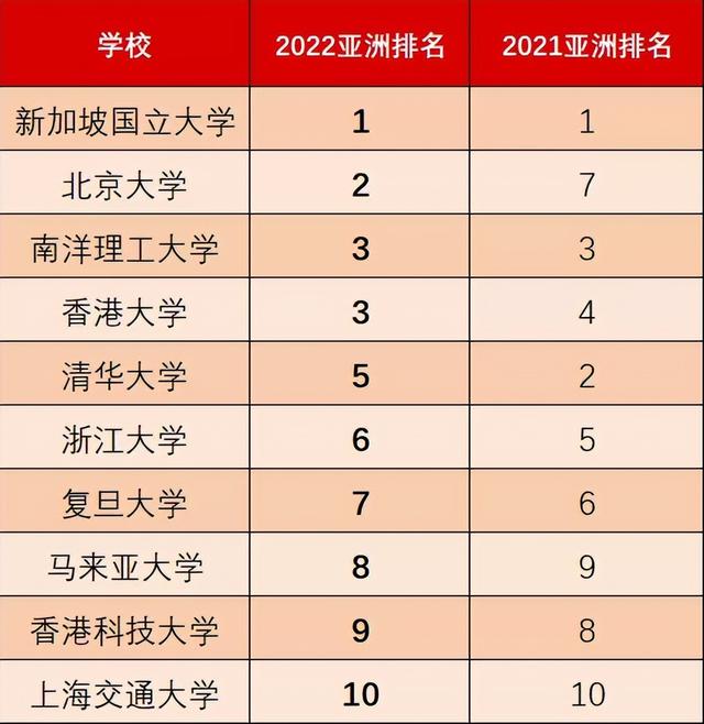 新加坡国立大学排名，新加坡大学排名（2022-23CWUR世界大学排名发布）