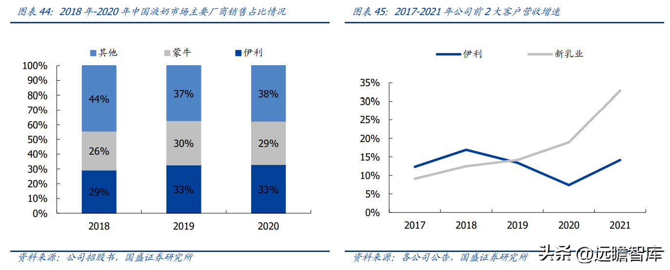 利乐（深度绑定伊利）