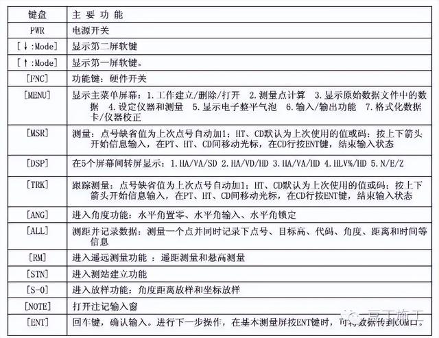 工程测量仪器有哪些，公路工程测量主要用哪些测量仪器（4种工程测量仪器的操作及使用）