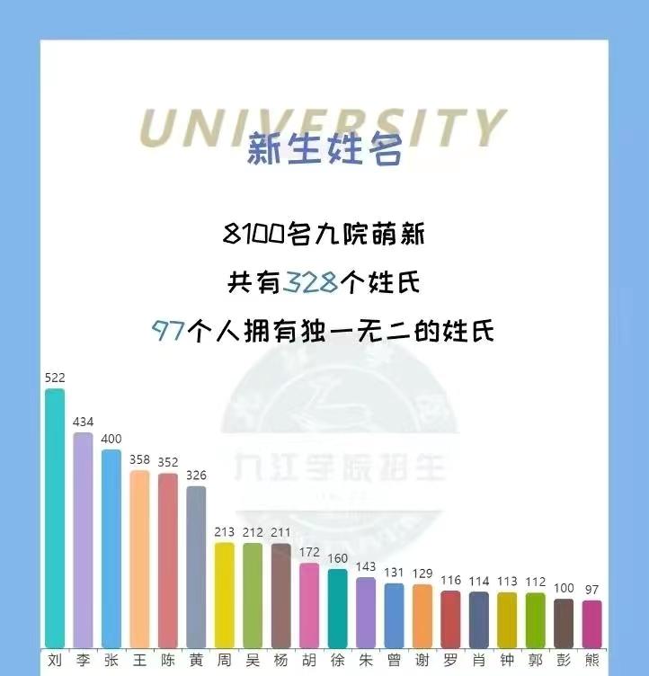 江西财经职业学院南昌校区（九江学院2022年新生大数据）