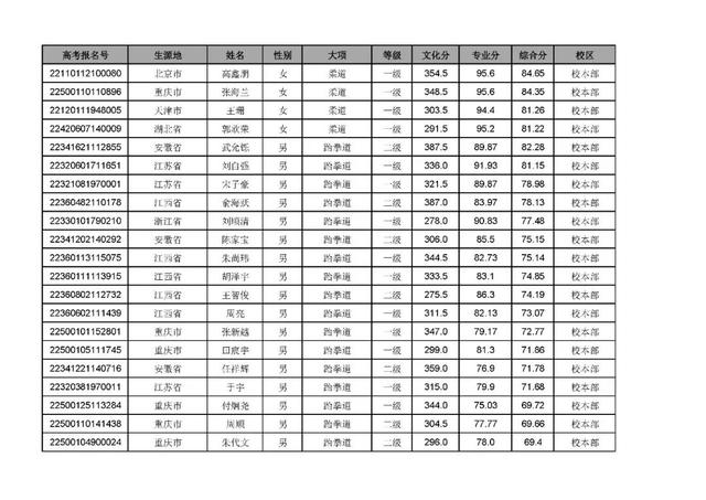 武汉体育学院招生办，2021年武汉体育学院是几本大学（武汉体育学院2022年录取最低综合分和拟录取名单公示）