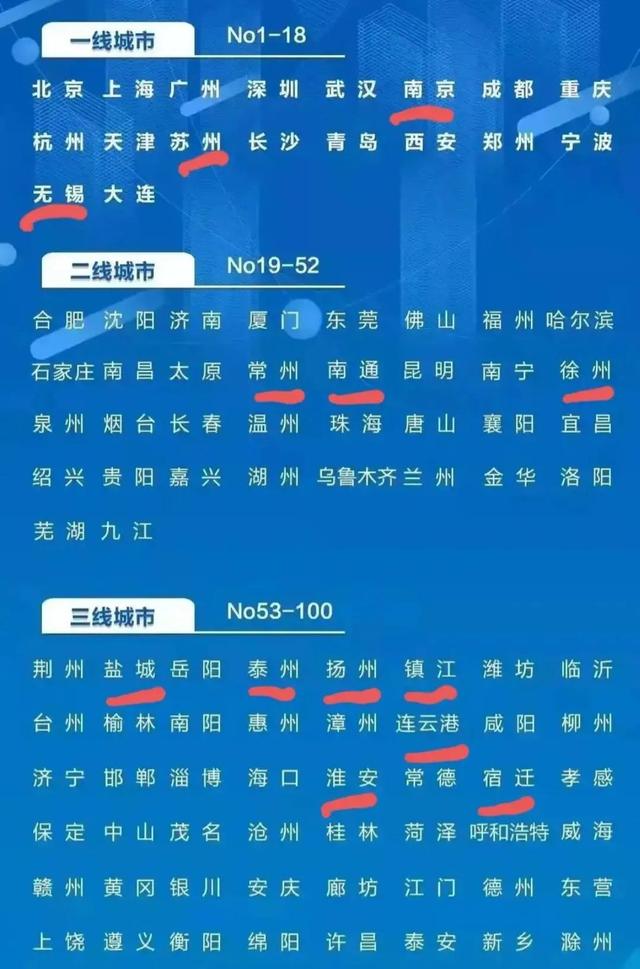 江苏各个城市排名，江苏的排名城市（江苏省13市2022年排名）