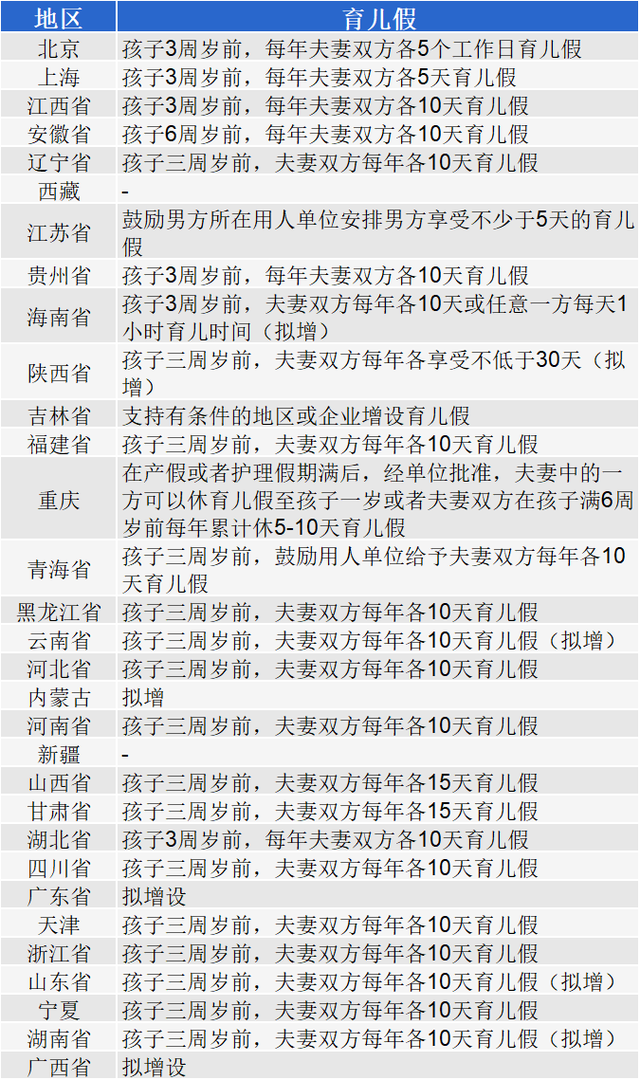 2022年全国各省市女职工产假、陪产假、育儿假、生育津贴标准