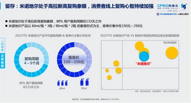 国内生发产品排行榜10强，《2022中国脱发生发品类白皮书》重磅发布