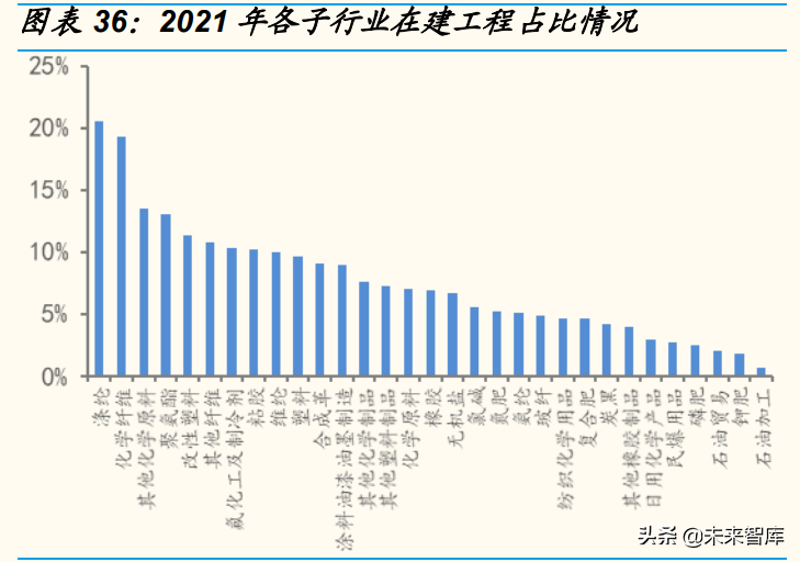 日用化工厂（基础化工行业分析）