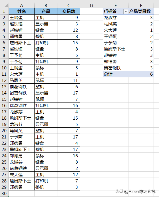 数据透视表怎么做分类汇总，如何用EXCEL里的数据透视表分类汇总（欲知每个分类对应的唯一值数量）