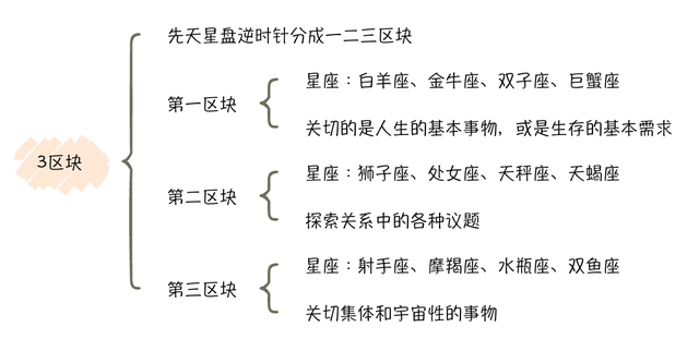 12星座各方面简介，12星座的介绍资料大全（12星座的不同分类方法）