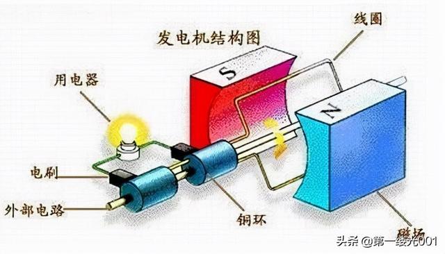 发电机和电动机的原理和区别，电动机和发电机的区别（发电机的工作原理）