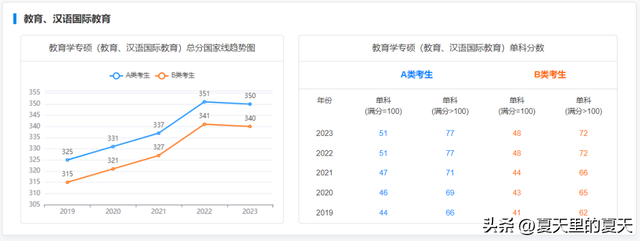 考研一般多少分过线，考研过线要多少分比较稳（来看2019-2023专硕国家线及趋势图）