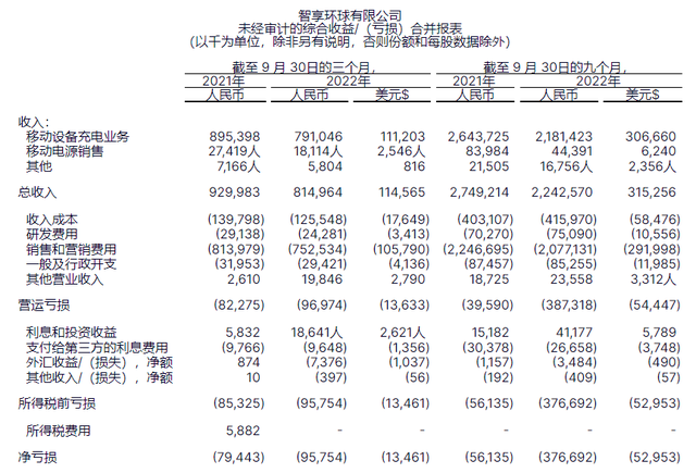 怪兽充电一年亏4个亿，怪兽充电倒闭了吗（怪兽充电一年倒贴4亿）