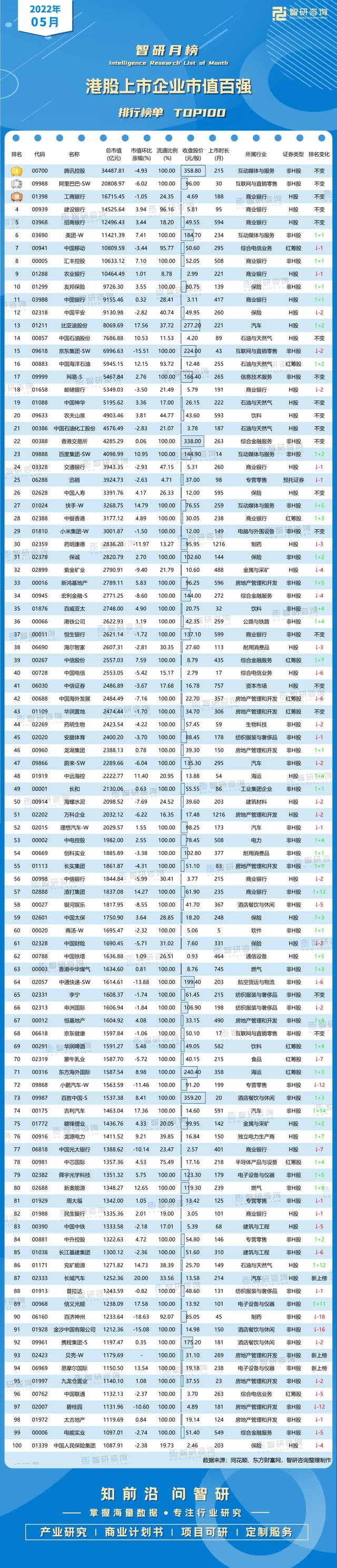 港股市值排名（2022年5月港股上市企业市值百强排行榜）