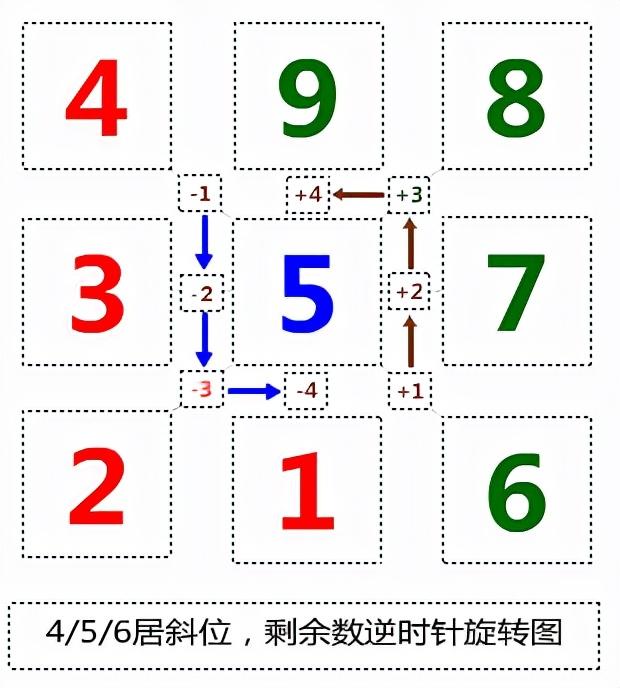怎么看懂九宫图(九宫飞星推算方法)