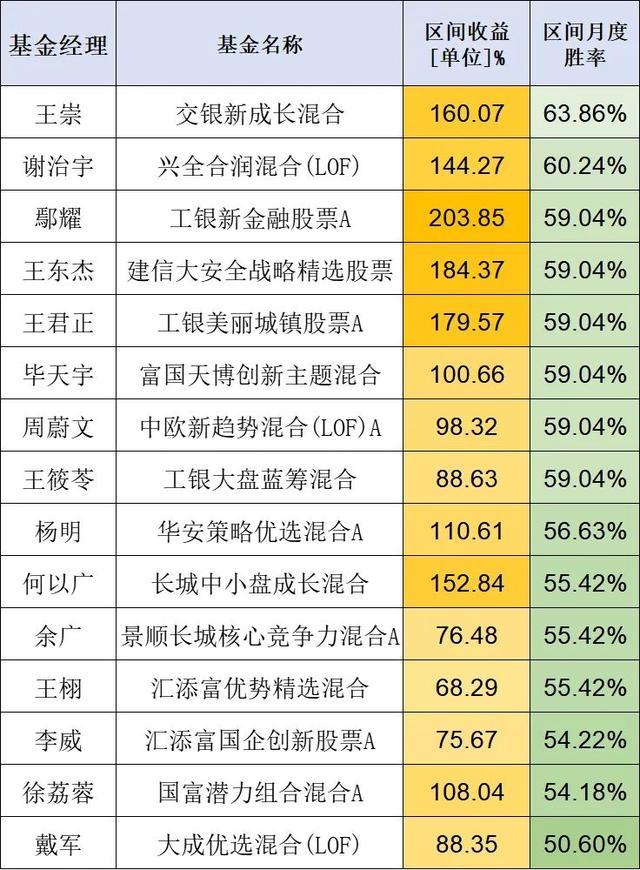 均衡类基金经理，均衡类基金经理排名？