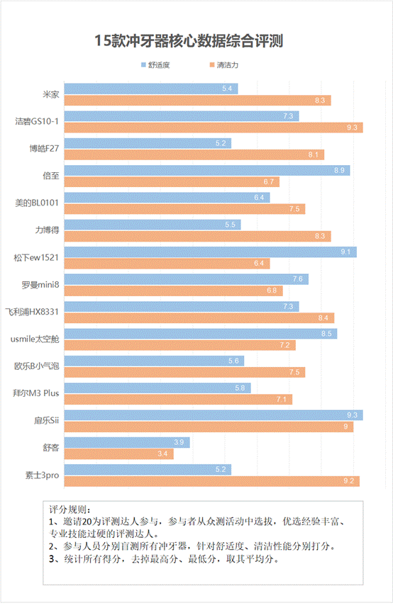 水牙线真的有害吗，冲牙器骗局是真的吗