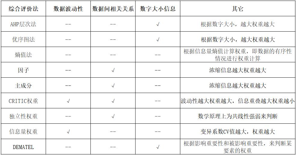 权重计算怎么做（九大权重计算方法）