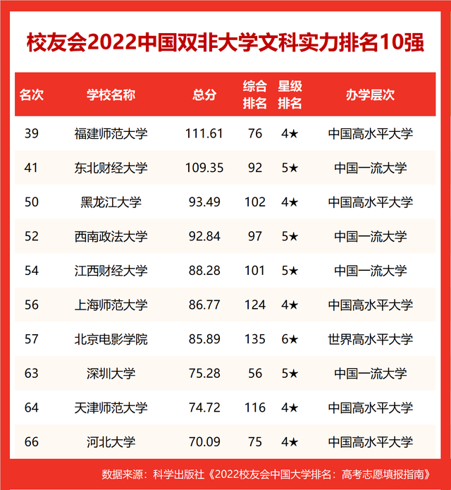 中国文科类大学排名，中国前十名文科大学（2022中国高校文科实力排行榜）