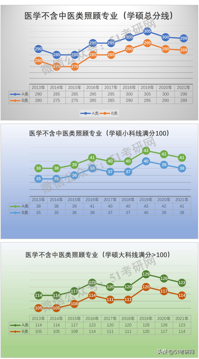 学硕300分相当于专硕多少分，考研学硕和专硕分数线一样吗（看看国家线的涨降趋势）