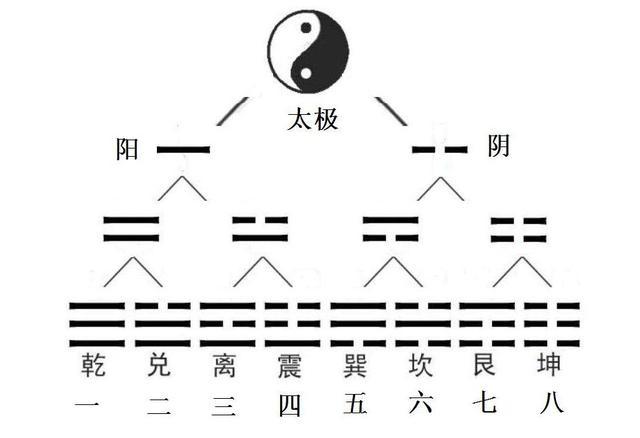 易經八卦,好懂又好記的易經八卦知識講解-算卦-榮耀易學