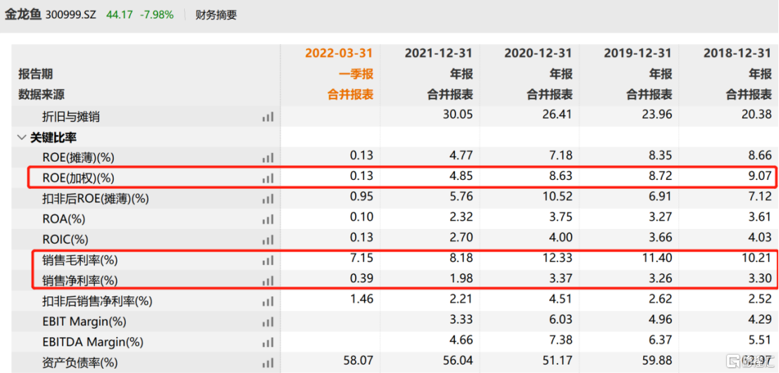 金龙鱼集团（市值蒸发5000亿）