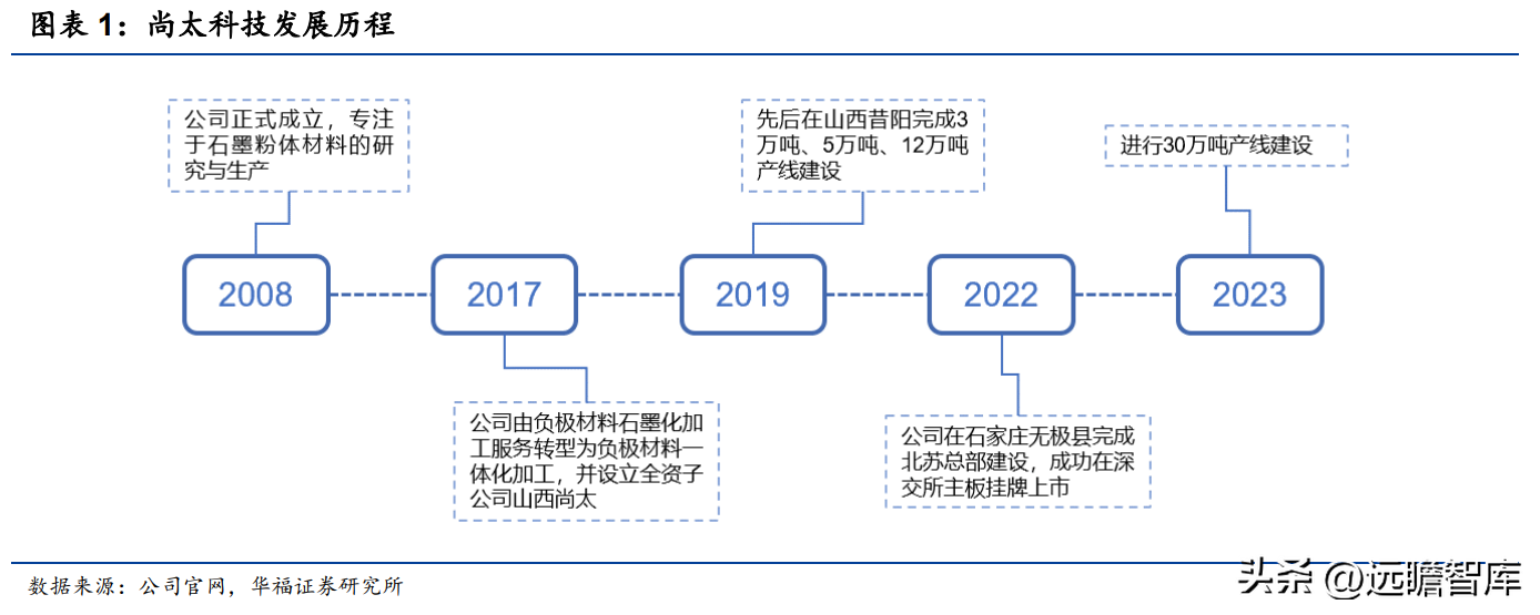 太化股份有限公司（石墨化加工起家）