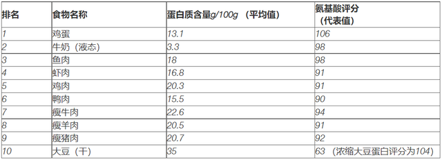 十大高蛋白食物蔬菜，十大高蛋白蔬菜（增强体质的10大蔬果、蛋白、谷物）