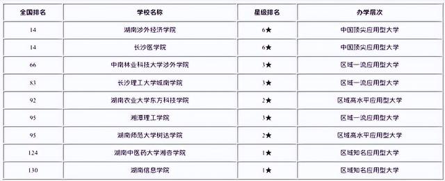 长沙高校排名一览表，湖南省所有大学排名一览表-湖南省前十名大学（长沙市高校2022年实力排名）