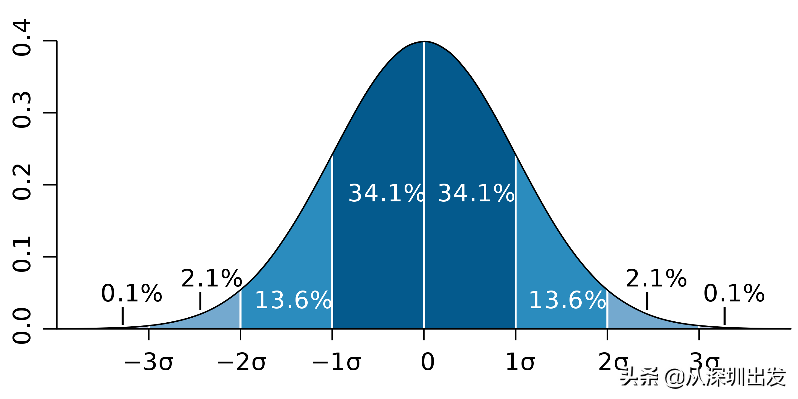 标准差的计算公式 方差 标准差和68 95 99 7法则 中职招生网