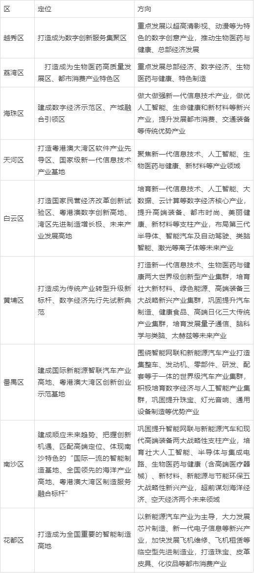 广州简介概括，广州各区产业定位