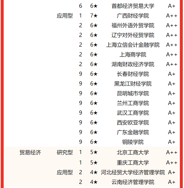 上海海关学院排名，2020年上海海关学院排名（校友会2022中国财经类大学一流专业排名）