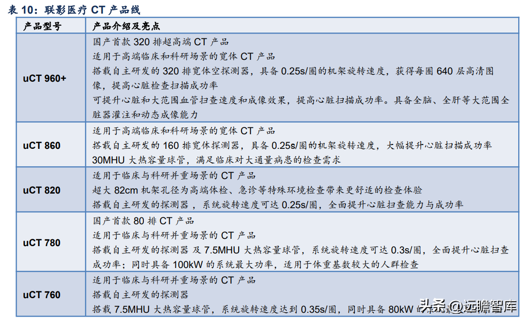 联影医疗（国产影像龙头）