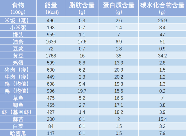 标准体重计算公式，标准体重计算公式 标准体重对照表（你每天的能量摄入真的达标了吗）