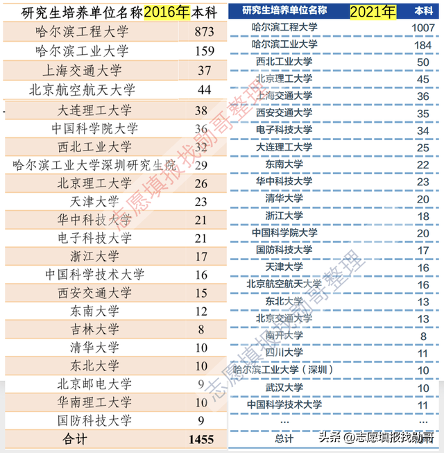 哈尔滨工程大学分数线，哈尔滨工程大学录取分数线2022（哈尔滨工程大学各省录取）