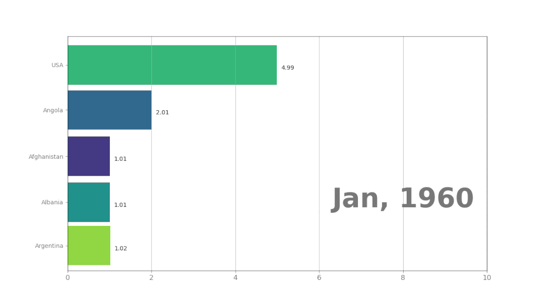 如何用python，python脚本使用教程（手把手教你用Python做可视化）