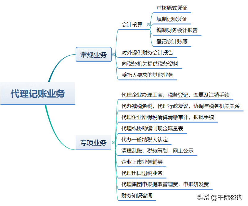 财务咨询（2023年代理记账行业研究报告）