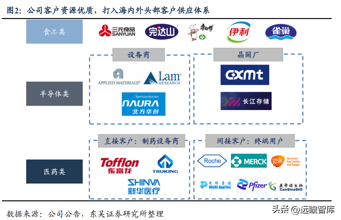 派克汉尼汾（半导体管阀等核心零部件供应商）