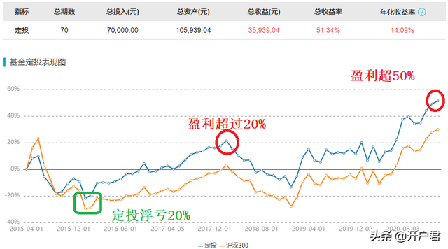 定投可以随时终止吗，基金定投可以随时终止吗？