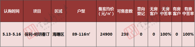 宁波房贷利率，宁波房贷利率下调（周成交365套，环比降18%）