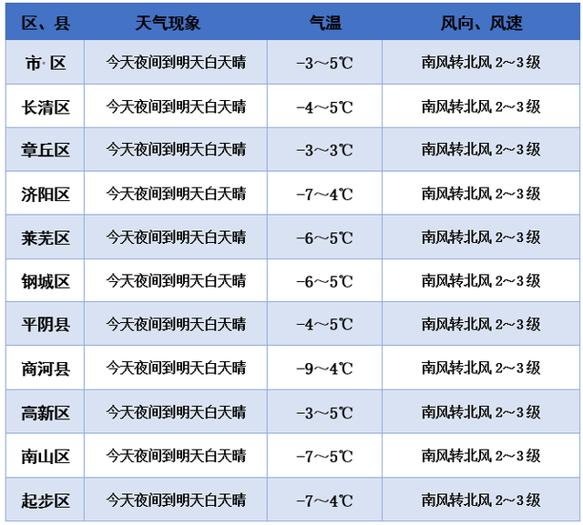 济南天气4-7度，今年最后几天济南天气如何