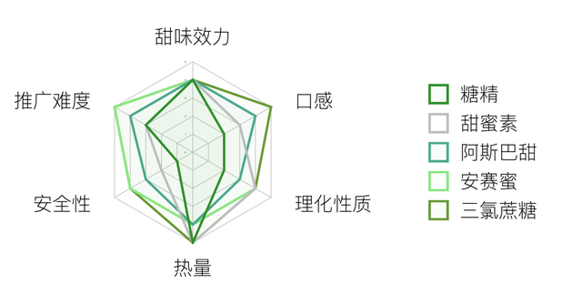 糖，不那么伟大的作品