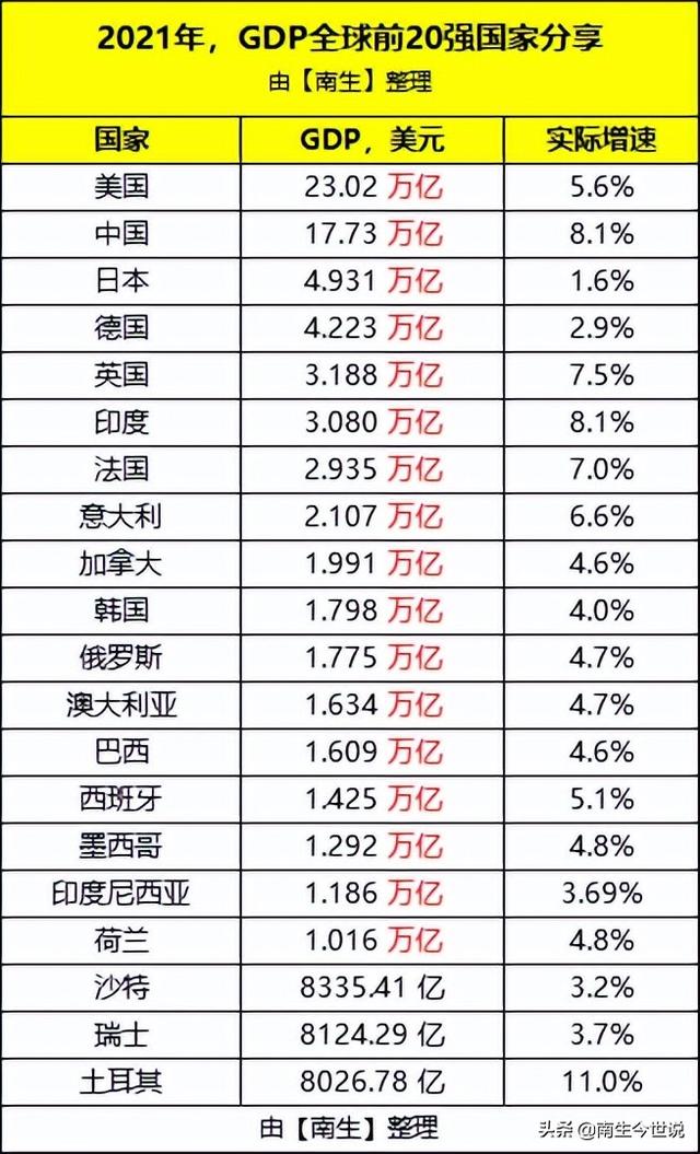 gdp排名全国2021世界,2021世界gdp排行榜(美国第1,印度第6,韩国第10