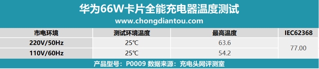 华为手机第一次正确充电方法，华为手机第一次使用如何正确充电（华为66W卡片全能充电器评测）