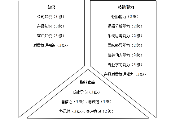 质检员岗位职责（质量类人员胜任素质模型与任职资格）