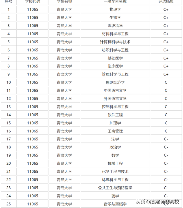 齐鲁工业大学学科评估，齐鲁工业大学学科评估结果排名（齐鲁工业大学与青岛大学）