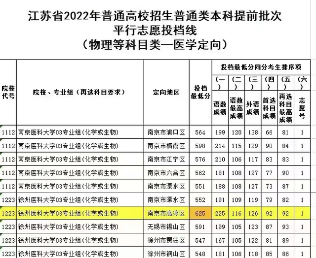 江苏二本分数线，2020江苏二本分数线（江苏考生606上“二本”）