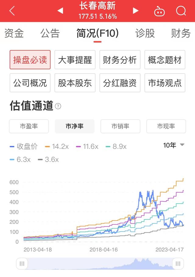 长春高新未来前景，滚雪球乱谈：长春高新