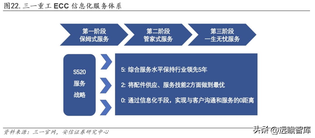 三一（工程机械龙头）